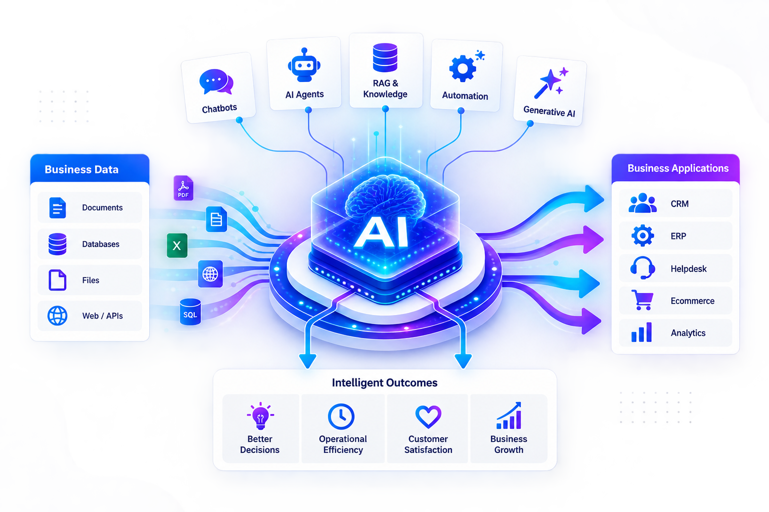 Innovorx AI platform connecting business data, AI capabilities and business applications